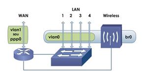 Router Linksys WRT54GL