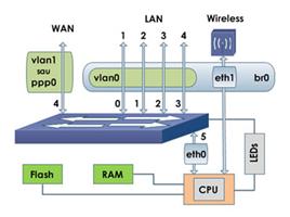 Router Linksys WRT54GL