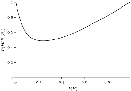Figure 3.1. The posterior probability of the hypothesis as a function of its prior.