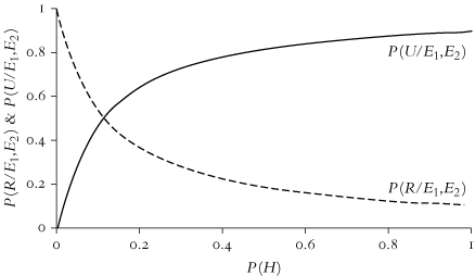 Figure 3.2. The posterior probability of reliability vs. unreliability as a function of the prior probability of the hypothesis.