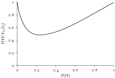 Figure 7.1. The posterior probability of H as a function of its prior probability.