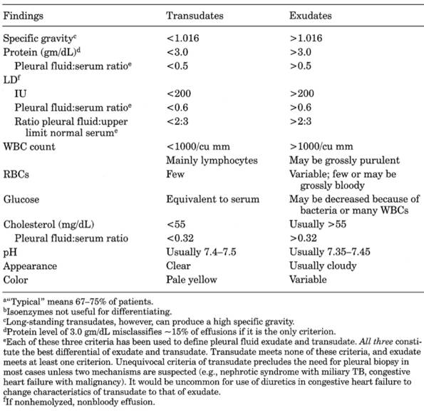 Respiratory Diseases Laboratory Tests for Respiratory System Disease