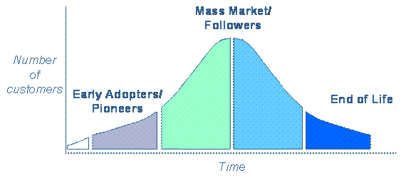 Market cycle chart