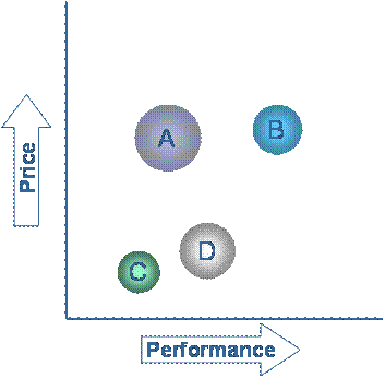 Price and performance graph