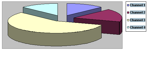 Distribution channel pie chart