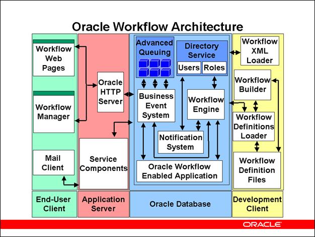 Oracle Workflow Components