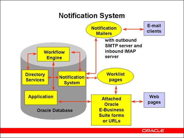 Oracle Workflow Components