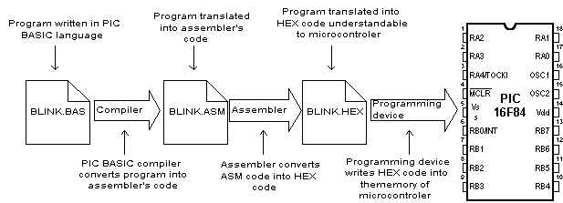 BASIC for PIC microcontrollers