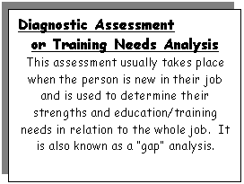 Text Box: Diagnostic Assessment
or Training Needs Analysis
This assessment usually takes place when the person is new in their job and is used to determine their strengths and education/training needs in relation to the whole job.  It is also known as a 