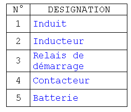 Text Box: N° DESIGNATION
1 Induit
2 Inducteur
3 Relais de démarrage
4 Contacteur
5 Batterie