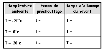 Text Box: temprature ambiante temps de prchauffage temps d'allumage
du voyant
T = - 20c t = T =
T = 0c t = T =
T = 20c t = T =

