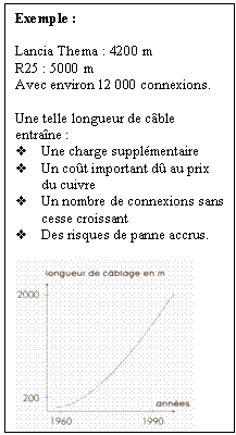 Text Box: Exemple :

Lancia Thema : 4200 m
R25 : 5000 m
Avec environ 12 000 connexions.

Une telle longueur de cble entrane :
v	Une charge supplmentaire
v	Un cot important d au prix du cuivre
v	Un nombre de connexions sans cesse croissant
v	Des risques de panne accrus.

 
