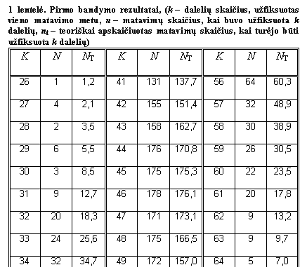 Text Box: 1 lentelė. Pirmo bandymo rezultatai, (k - dalelių skaičius, uzfiksuotas vieno matavimo metu, n - matavimų skaičius, kai buvo uzfiksuota k dalelių, nt - teoriskai apskaičiuotas matavimų skaičius, kai turėjo būti uzfiksuota k dalelių)
k n nt k n nt k n nt
26 1 1,2 41 131 137,7 56 64 60,3
27 4 2,1 42 155 151,4 57 32 48,9
28 2 3,5 43 158 162,7 58 30 38,9
29 6 5,5 44 176 170,8 59 26 30,5
30 3 8,5 45 175 175,3 60 22 23,5
31 9 12,7 46 178 176,1 61 20 17,8
32 20 18,3 47 171 173,1 62 9 13,2
33 24 25,6 48 175 166,5 63 9 9,7
34 32 34,7 49 172 157,0 64 5 7,0
35 45 45,9 50 137 145,1 65 6 5,0
36 64 58,8 51 139 131,4 66 1 3,5
37 72 73,5 52 124 116,7 67 2 2,4
38 80 89,3 53 103 101,7 69 2 1,1
39 102 105,8 54 94 87,0 71 1 0,5
40 135 122,2 55 83 73,1 72 1 0,3


