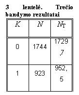 Text Box: 3 lentelė. Trečio bandymo rezultatai
k	n	nt
0	1744	1729,7
1	923	952,5
2	279	262,3
3	46	48,1
4	7	6,6
5	1	0,7

