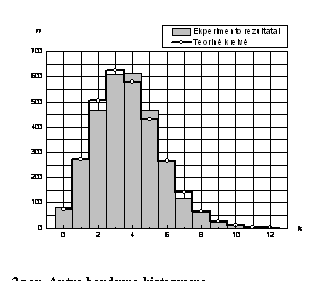Text Box: 
2 pav. Antro bandymo histograma
