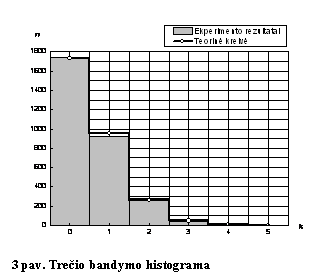 Text Box: 
3 pav. Trečio bandymo histograma
