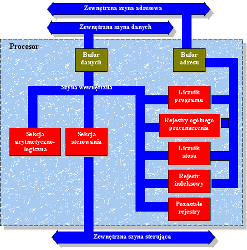 Struktura wewnętrzna typowego procesora