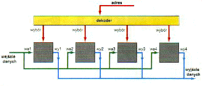 Struktura pamięci 2D