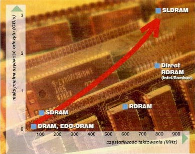 Wykres rozwoju pamięci RAM