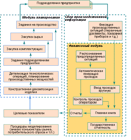 Задачи ERP-систем
