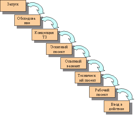 Водопадная модель