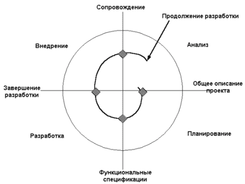Усовершенствованная организация разработки