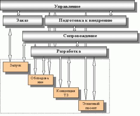 Процессная организация работ