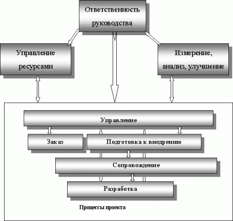 Процессная модель упр 434j97e 072;вления качеством