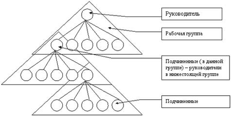 Рис.5. Структура организации, состоящей из рабочих групп (бригадная)
