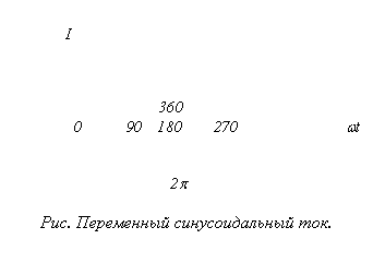 Text Box: 
 I
 
 
 360
 0 90 180 270 wt 
 2p

Рис. Переменный синусоидальный ток.





