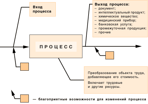 Рис.1. Деятельность организации как процесс