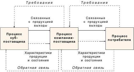 Рис.2. Потоки продукции и информации в цепочке поставки