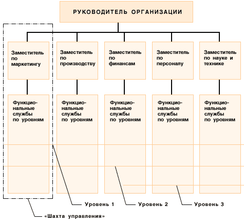 Рис.1. Линейная структура управления