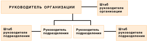 Рис.2. Линейно-штабная структура управления