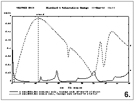 Графики характеристик