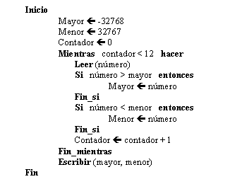 Text Box: Inicio
Mayor  -32768
Menor  32767
Contador  0
Mientras contador < 12 hacer
Leer (nmero)
Si nmero > mayor entonces
Mayor  nmero
Fin_si
Si nmero < menor entonces
Menor  nmero
Fin_si
Contador  contador + 1
Fin_mientras
Escribir (mayor, menor)
Fin 

