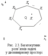 Text Box:  
Рис. 2.3. Багатокутник розвязків задачі 
у двовимірному просторі

