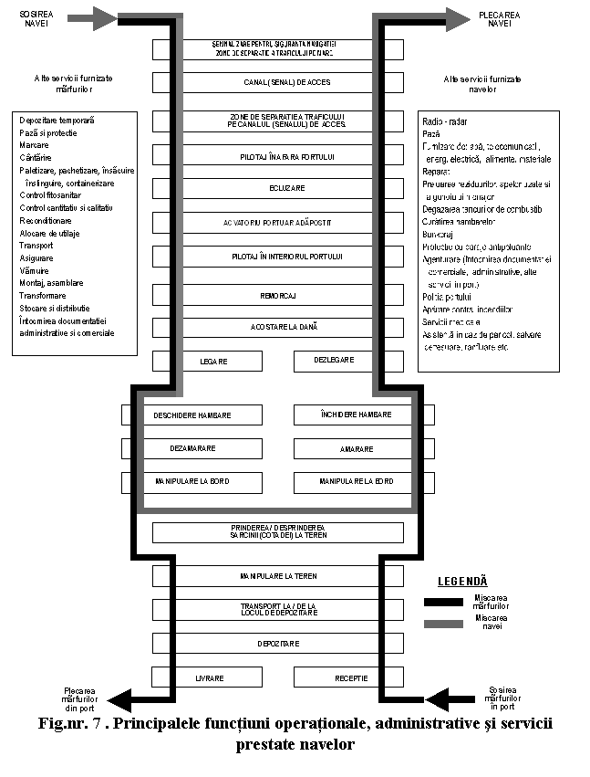 Text Box:  
Fig.nr. 7 . Principalele functiuni operationale, administrative si servicii prestate navelor
