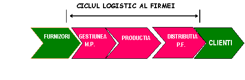 Text Box: DISTRIBUTIA 
 P.F. 

