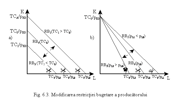 Text Box: 
Fig. 6.3. Modificarea restrictiei bugetare a producatorului
