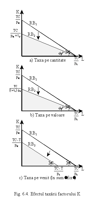 Text Box: 
Fig. 6.4. Efectul taxarii factorului K
