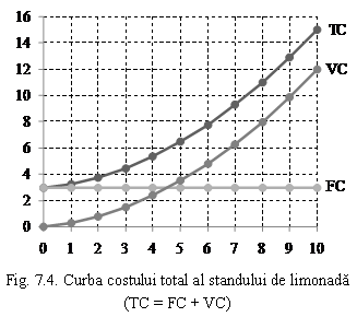 Text Box: 
Fig. 7.4. Curba costului total al standului de limonada (TC = FC + VC)
