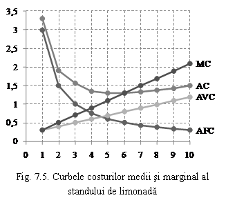 Text Box: 
Fig. 7.5. Curbele costurilor medii si marginal al standului de limonada
