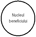 Oval: Nucleul
beneficiului
