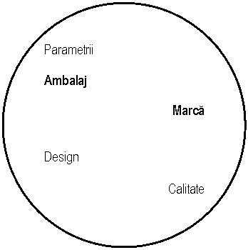Oval: Parametrii
Ambalaj
Marca
Design
Calitate