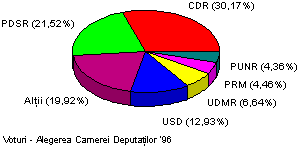 Voturi - Camera Deputatilor