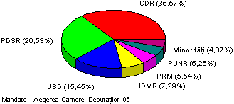 Mandate - Camera Deputatilor