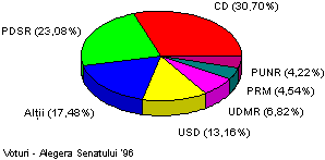 Voturi - Alegerea Senatului