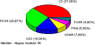 Mandate - Alegerea Senatului