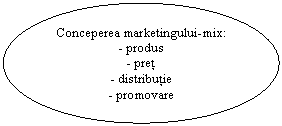 Oval: Conceperea marketingului-mix:
- produs
- pret
- distributie
- promovare
